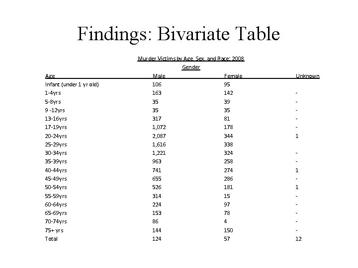 Findings: Bivariate Table Age Infant (under 1 yr old) 1 -4 yrs 5 -8