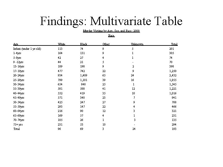 Findings: Multivariate Table Murder Victims by Age, Sex, and Race: 2008 Race Age Infant