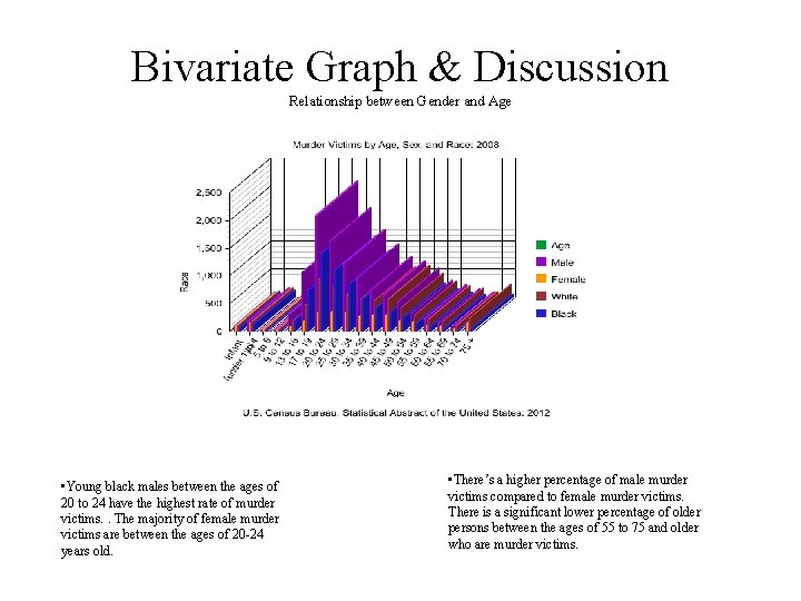 Bivariate Graph & Discussion Relationship between Gender and Age • Young black males between