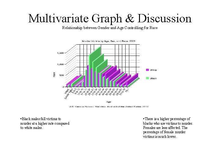 Multivariate Graph & Discussion Relationship between Gender and Age Controlling for Race • Black