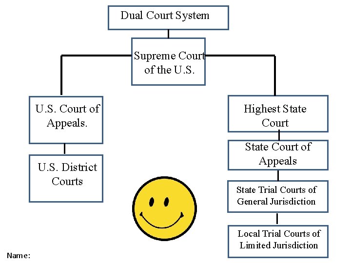 Dual Court System Supreme Court of the U. S. Court of Appeals. U. S.