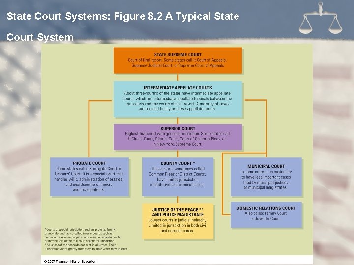 State Court Systems: Figure 8. 2 A Typical State Court System 