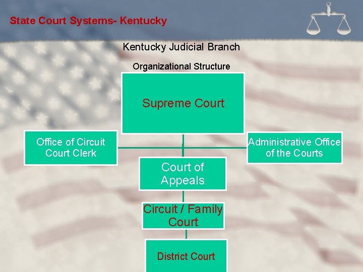 State Court Systems- Kentucky Judicial Branch Organizational Structure Supreme Court Office of Circuit Court