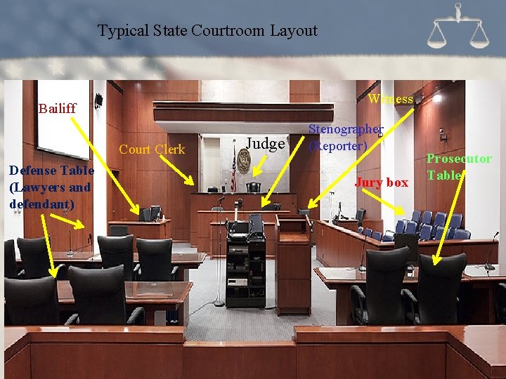 Typical State Courtroom Layout Witness Bailiff Court Clerk Defense Table (Lawyers and defendant) Judge