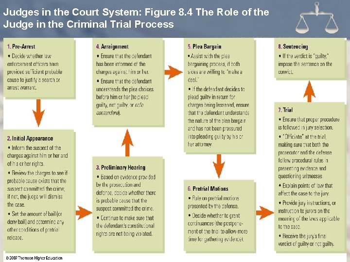 Judges in the Court System: Figure 8. 4 The Role of the Judge in