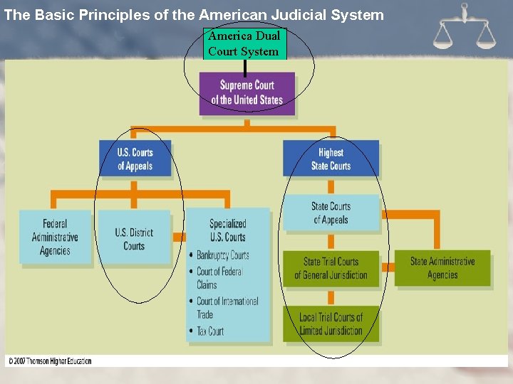 The Basic Principles of the American Judicial System America Dual Court System 