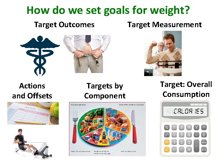 How do we set goals for weight? Target Outcomes Actions and Offsets Targets by
