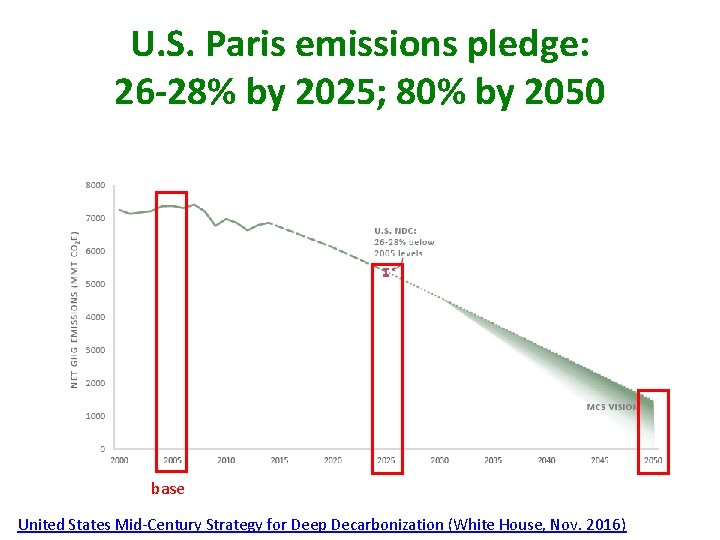 U. S. Paris emissions pledge: 26 -28% by 2025; 80% by 2050 base United