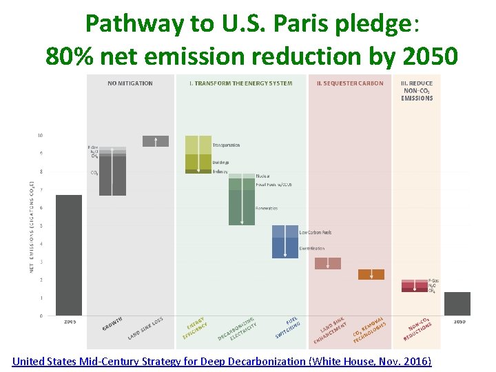 Pathway to U. S. Paris pledge: 80% net emission reduction by 2050 United States