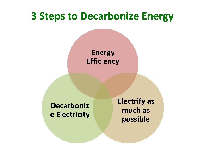 3 Steps to Decarbonize Energy Efficiency Decarboniz e Electricity Electrify as much as possible