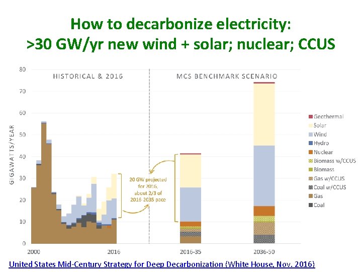 How to decarbonize electricity: >30 GW/yr new wind + solar; nuclear; CCUS United States