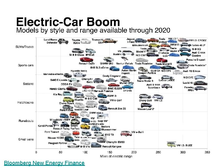 Bloomberg New Energy Finance 