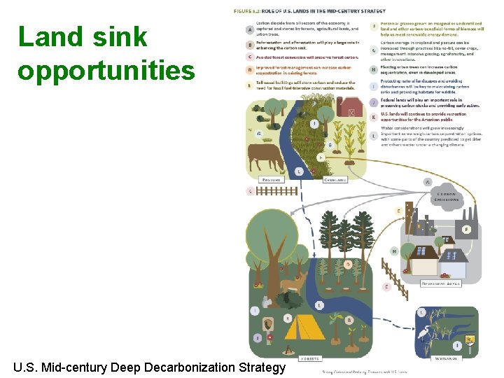 Land sink opportunities U. S. Mid-century Deep Decarbonization Strategy 