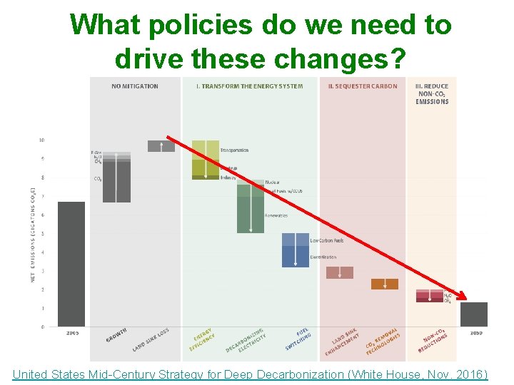 What policies do we need to drive these changes? United States Mid-Century Strategy for