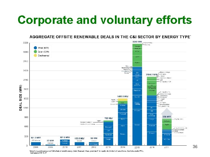 Corporate and voluntary efforts 36 