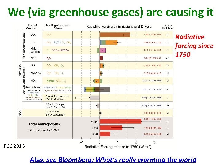 We (via greenhouse gases) are causing it Radiative forcing since 1750 IPCC 2013 Also,