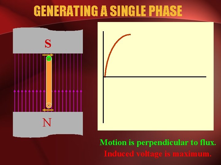 GENERATING A SINGLE PHASE S x N Motion is perpendicular to flux. Induced voltage