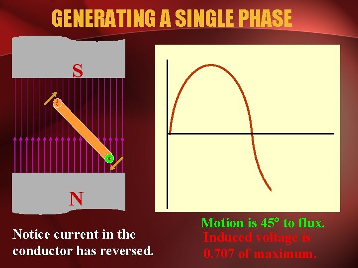GENERATING A SINGLE PHASE S x N Notice current in the conductor has reversed.