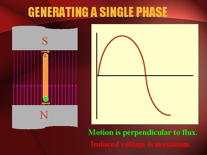 GENERATING A SINGLE PHASE S x N Motion is perpendicular to flux. Induced voltage
