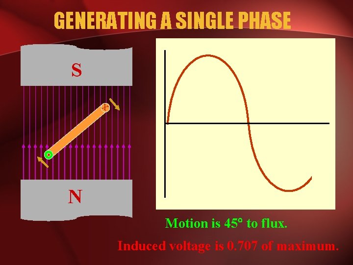 GENERATING A SINGLE PHASE S x N Motion is 45 to flux. Induced voltage