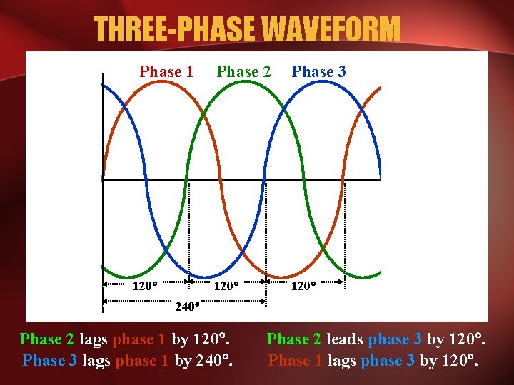 THREE-PHASE WAVEFORM Phase 1 120 Phase 2 Phase 3 120 240 Phase 2 lags