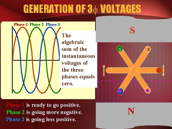 GENERATION OF 3 VOLTAGES Phase 1 Phase 2 Phase 3 The algebraic sum of