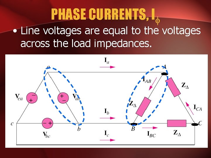 PHASE CURRENTS, I • Line voltages are equal to the voltages across the load