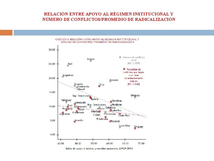 RELACIÓN ENTRE APOYO AL RÉGIMEN INSTITUCIONAL Y NÚMERO DE CONFLICTOS/PROMEDIO DE RADICALIZACIÓN 