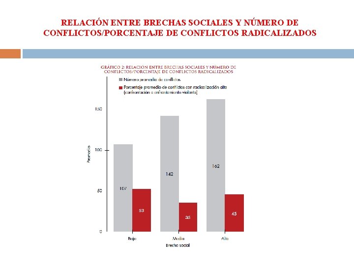 RELACIÓN ENTRE BRECHAS SOCIALES Y NÚMERO DE CONFLICTOS/PORCENTAJE DE CONFLICTOS RADICALIZADOS 