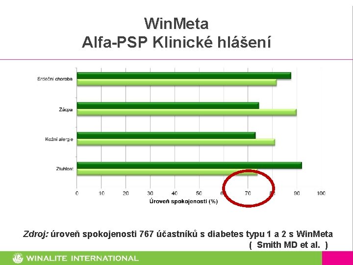 Win. Meta Alfa-PSP Klinické hlášení Zdroj: úroveň spokojenosti 767 účastníků s diabetes typu 1