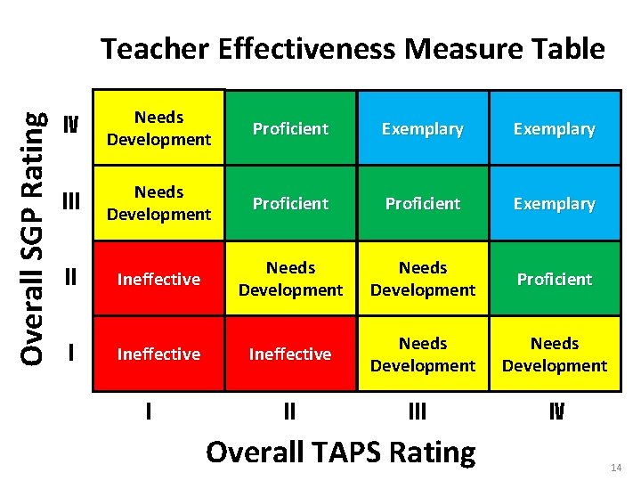 Overall SGP Rating Teacher Effectiveness Measure Table IV Needs Development Proficient Exemplary III Needs