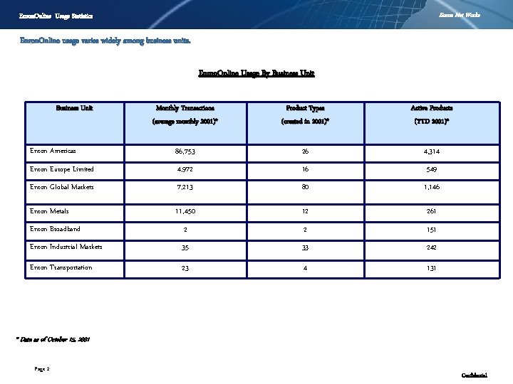 Enron Net Works Enron. Online Usage Statistics Enron. Online usage varies widely among business
