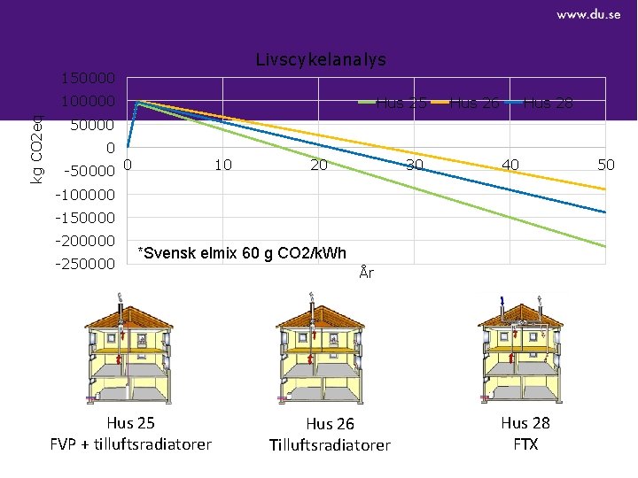 Livscykelanalys 150000 kg CO 2 eq 100000 Hus 25 Hus 26 Hus 28 50000