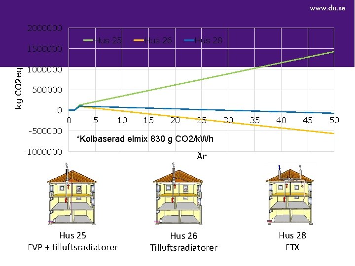 2000000 kg CO 2 eq 1500000 Hus 25 Hus 26 Hus 28 5 15