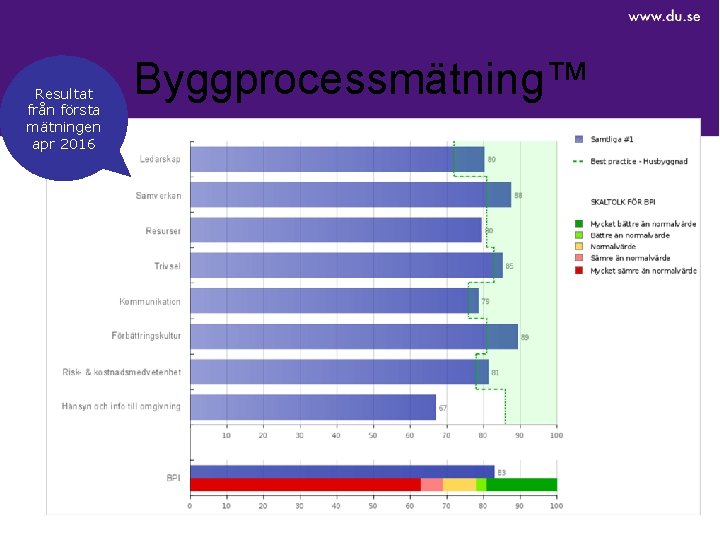 Resultat från första mätningen apr 2016 Byggprocessmätning™ 