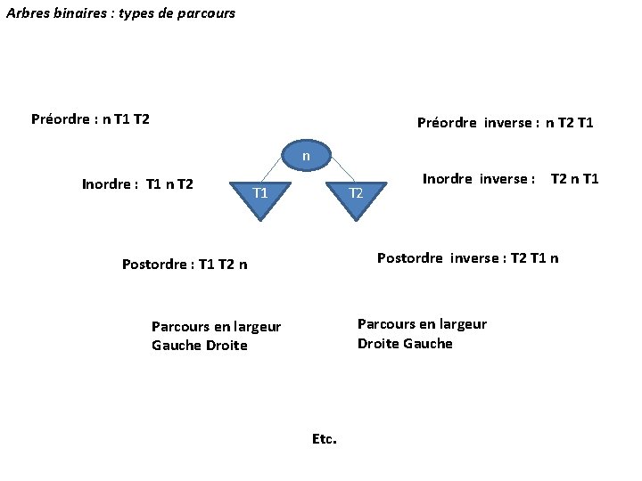 Arbres binaires : types de parcours Préordre : n T 1 T 2 Préordre