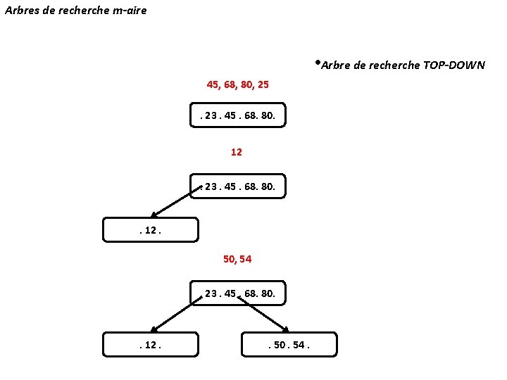 Arbres de recherche m-aire • Arbre de recherche TOP-DOWN 45, 68, 80, 25. 23.