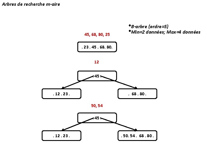 Arbres de recherche m-aire 45, 68, 80, 25 • B-arbre (ordre=5) • Min=2 données;