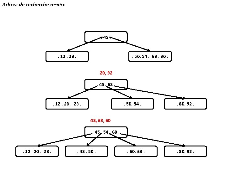 Arbres de recherche m-aire . 45. . 12. 23. . 50. 54. 68. 80.