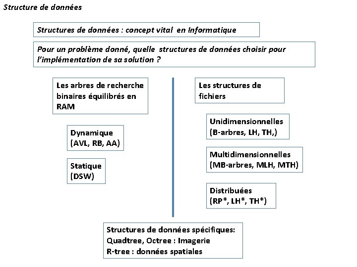 Structure de données Structures de données : concept vital en Informatique Pour un problème