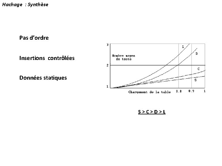 Hachage : Synthèse Pas d’ordre Insertions contrôlées Données statiques S>C>D>L 