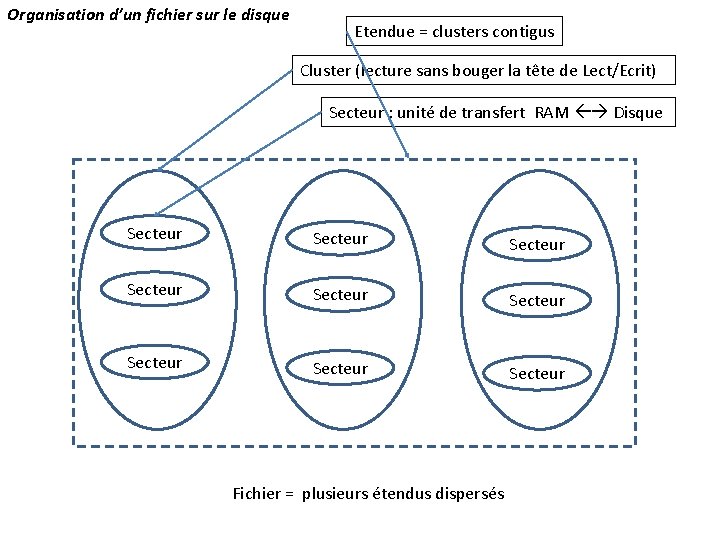 Organisation d’un fichier sur le disque Etendue = clusters contigus Cluster (lecture sans bouger