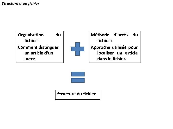 Structure d’un fichier Organisation du fichier : Comment distinguer un article d'un autre Méthode