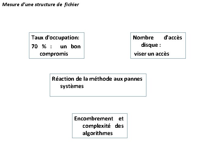 Mesure d’une structure de fichier Taux d'occupation: 70 % : un bon compromis Nombre