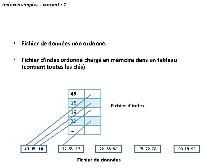 Indexes simples : variante 1 • Fichier de données non ordonné. • Fichier d'index