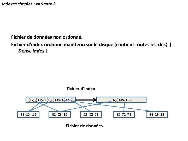 Indexes simples : variante 2 Fichier de données non ordonné. Fichier d’index ordonné maintenu