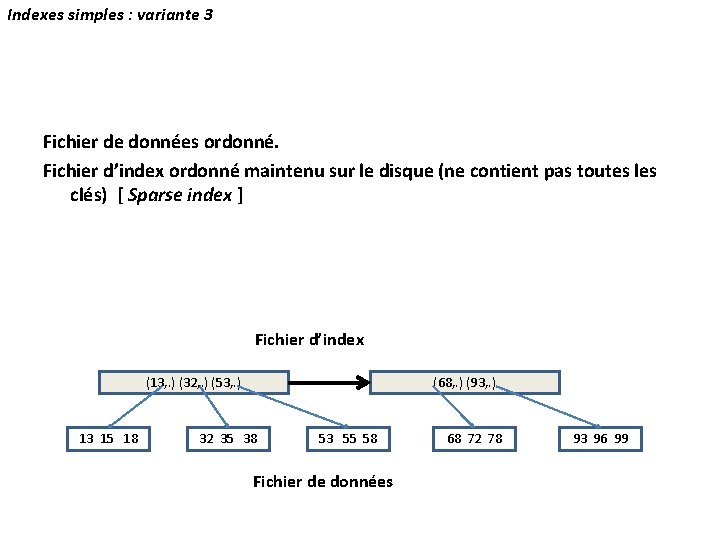 Indexes simples : variante 3 Fichier de données ordonné. Fichier d’index ordonné maintenu sur