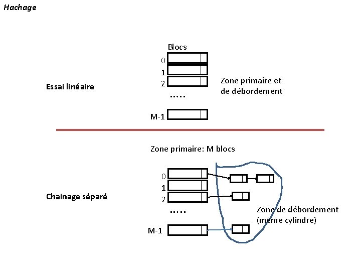 Hachage Blocs Essai linéaire 0 1 2 …. . Zone primaire et de débordement