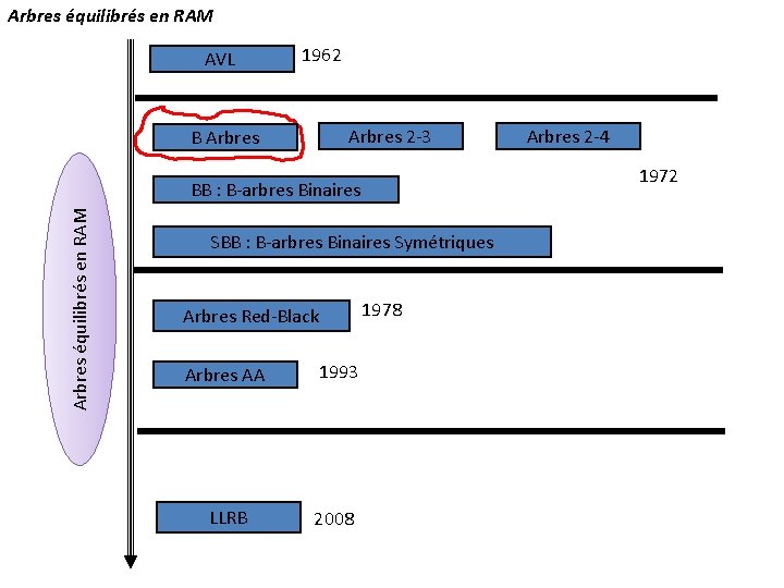 Arbres équilibrés en RAM AVL 1962 Arbres 2 -3 B Arbres 1972 Arbres équilibrés