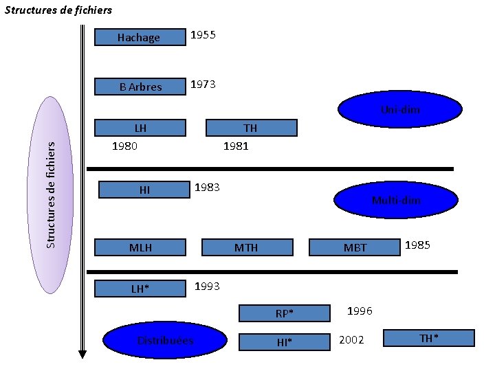 Structures de fichiers Hachage 1955 B Arbres 1973 Structures de fichiers Uni-dim LH 1980